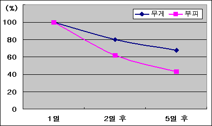 동애등에에 의한 음식물 쓰레기 감소율 